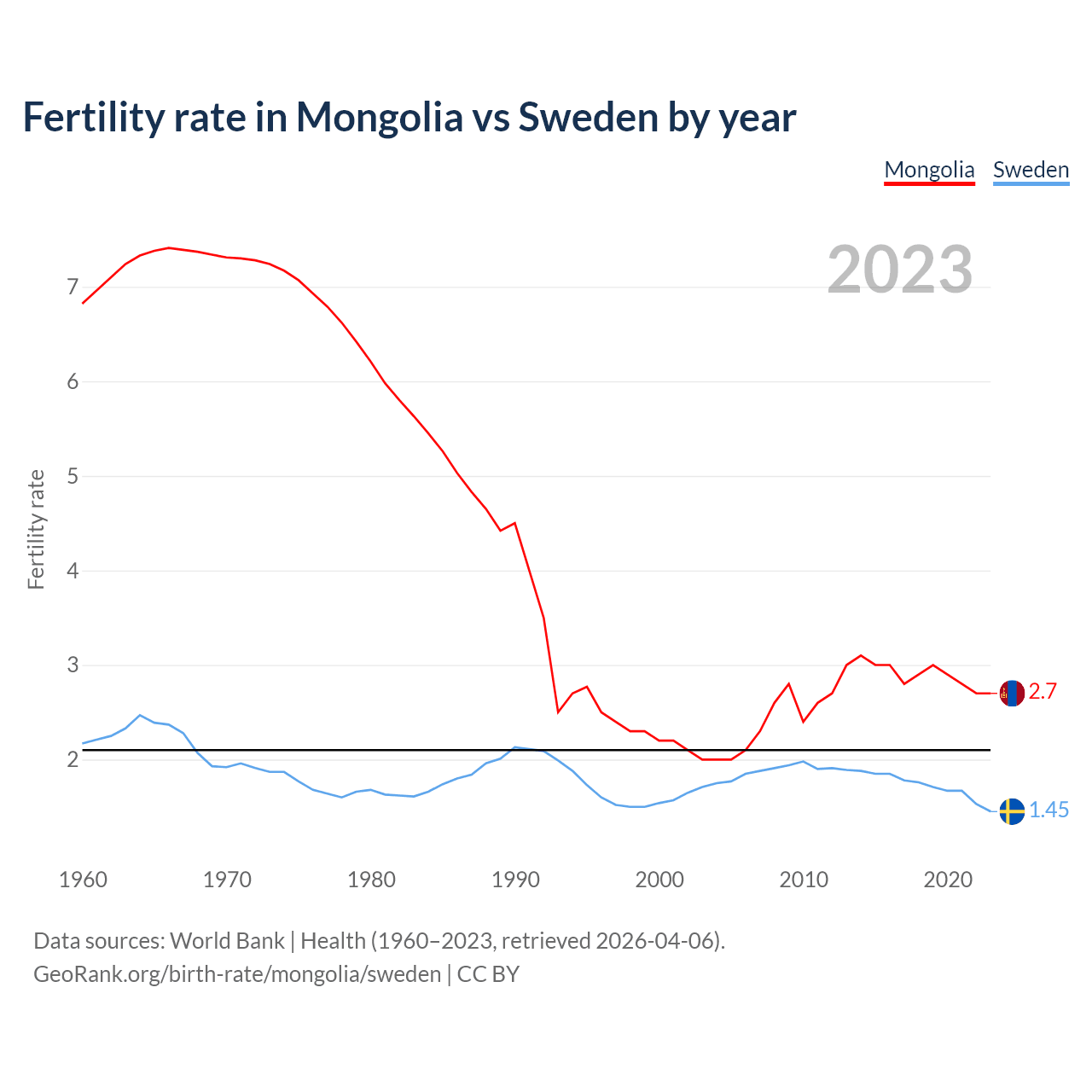 Birth rate