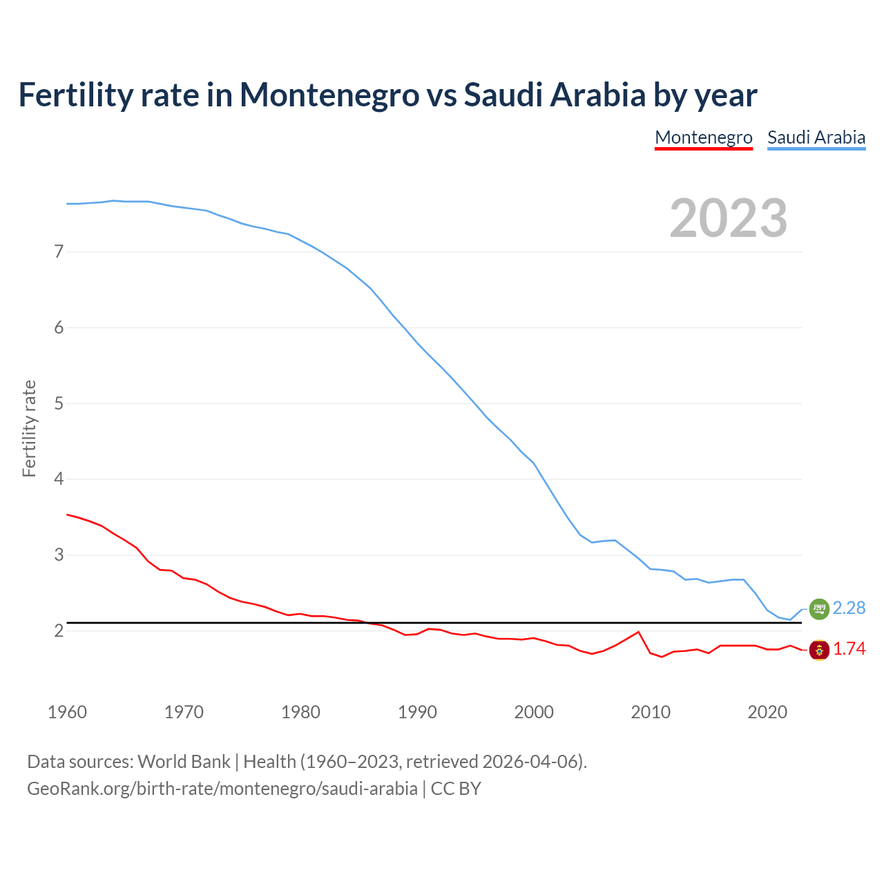 Birth rate