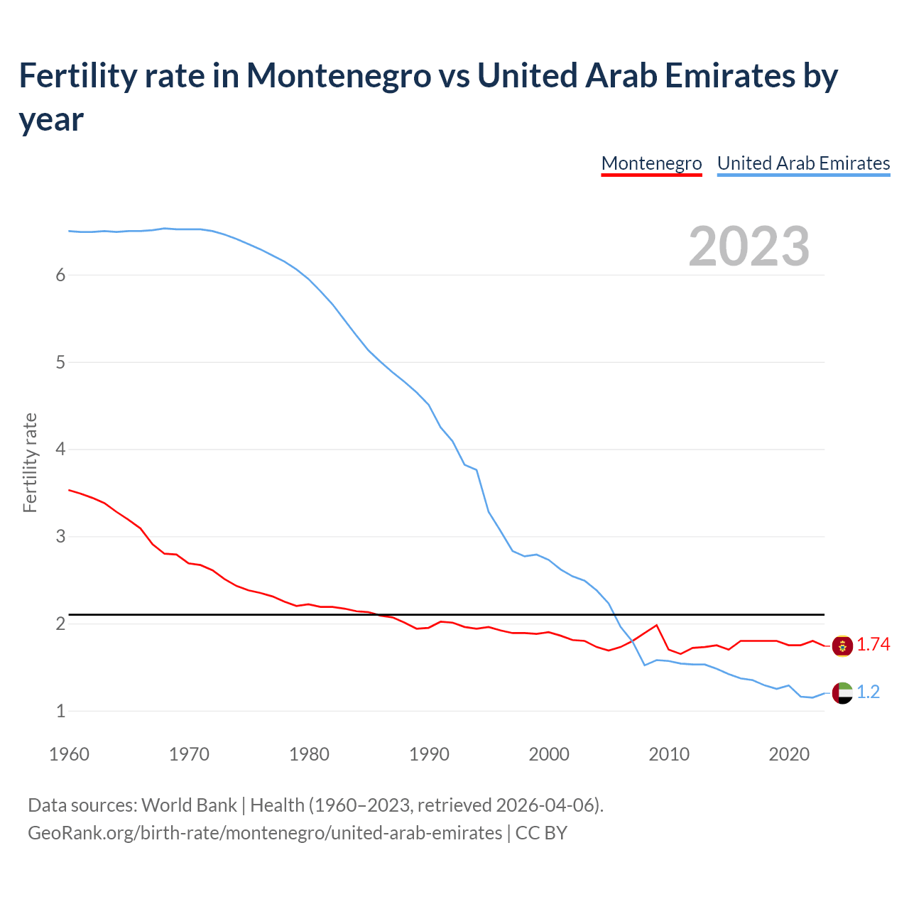 Birth rate