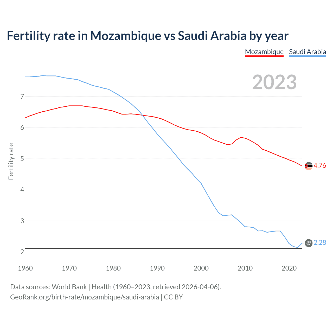 Birth rate