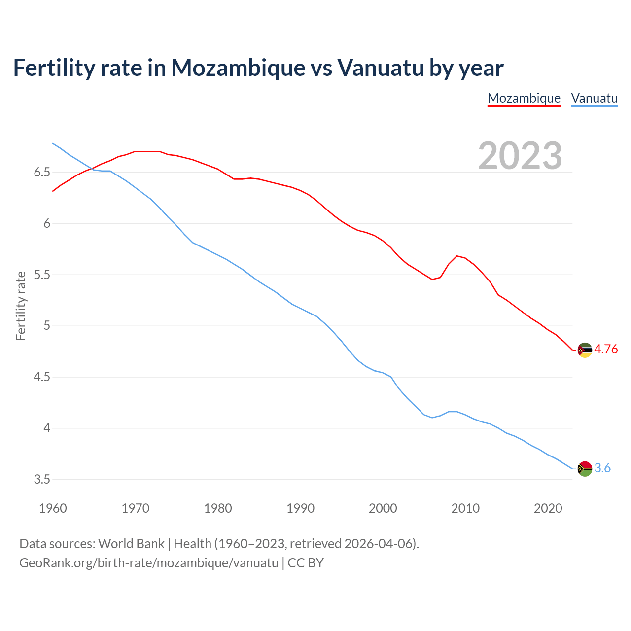 Birth rate