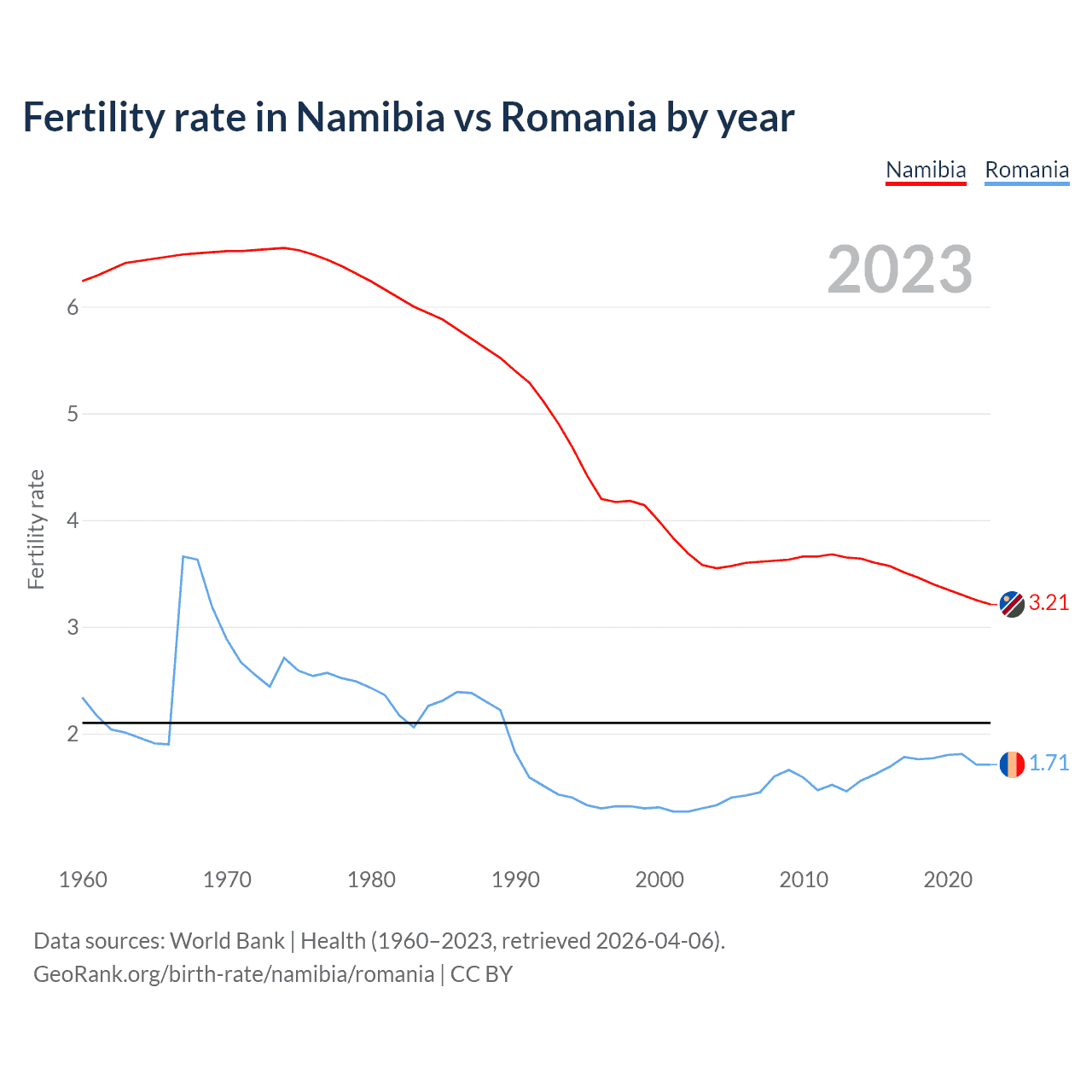 Birth rate