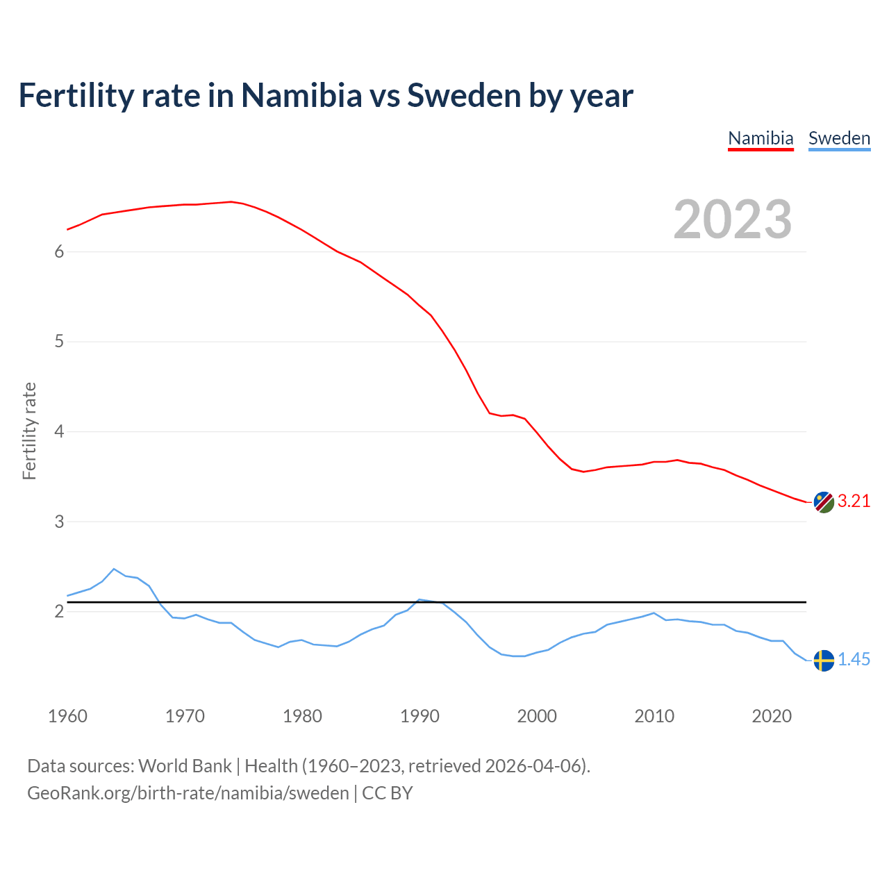 Birth rate