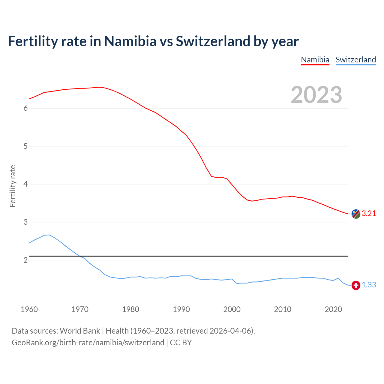 Birth rate