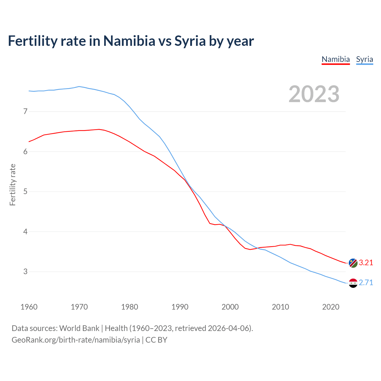 Birth rate