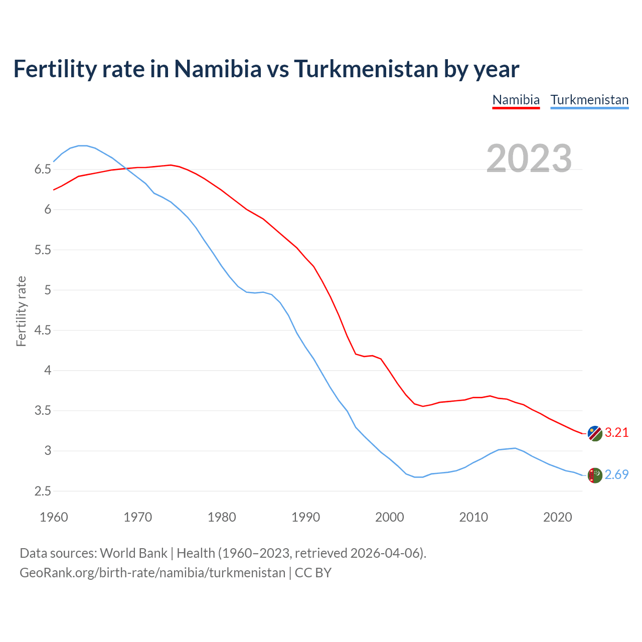 Birth rate