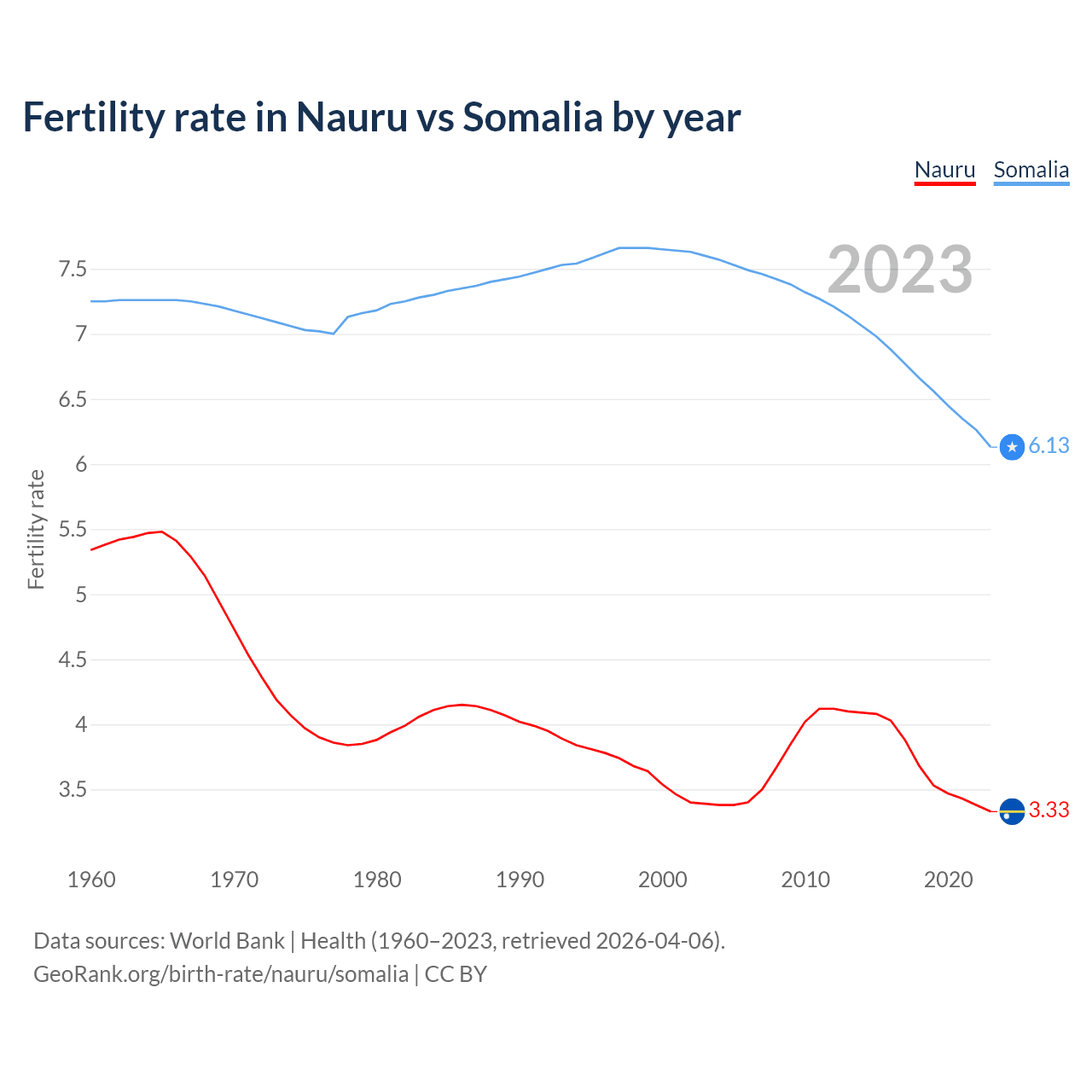 Birth rate