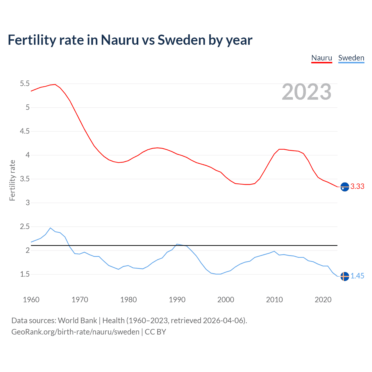 Birth rate