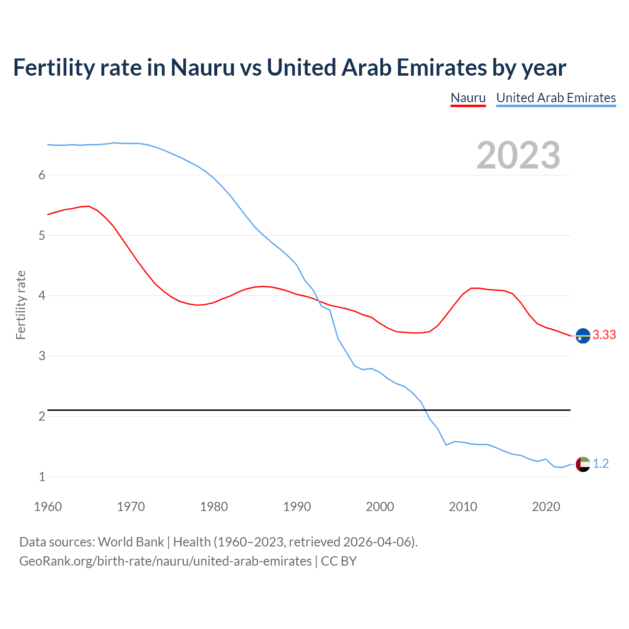 Birth rate