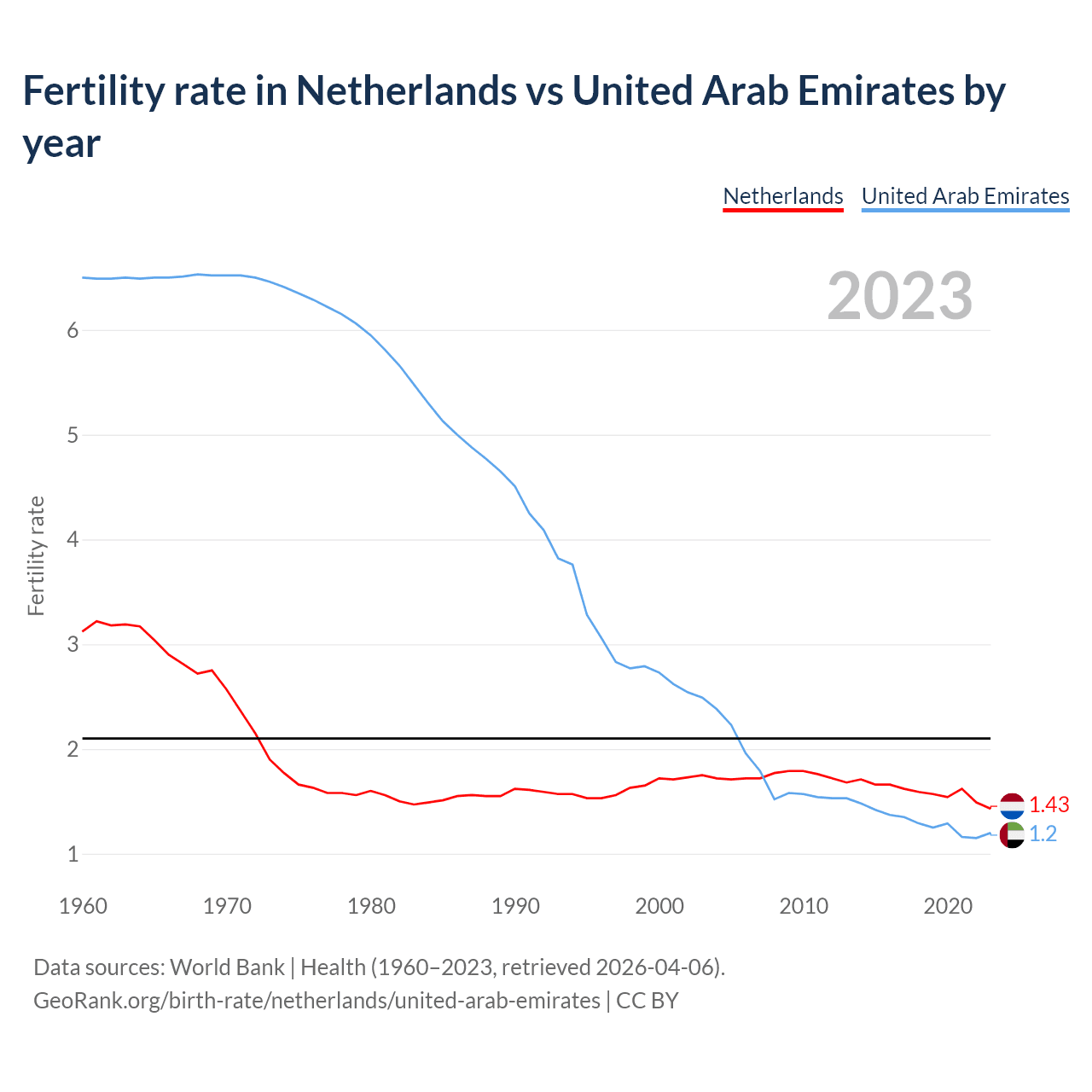 Birth rate