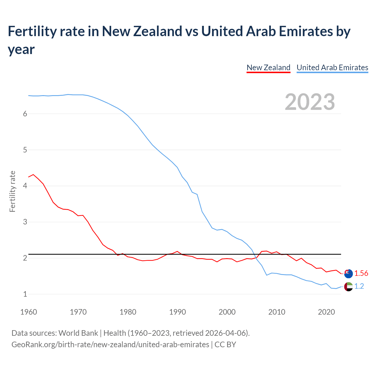 Birth rate