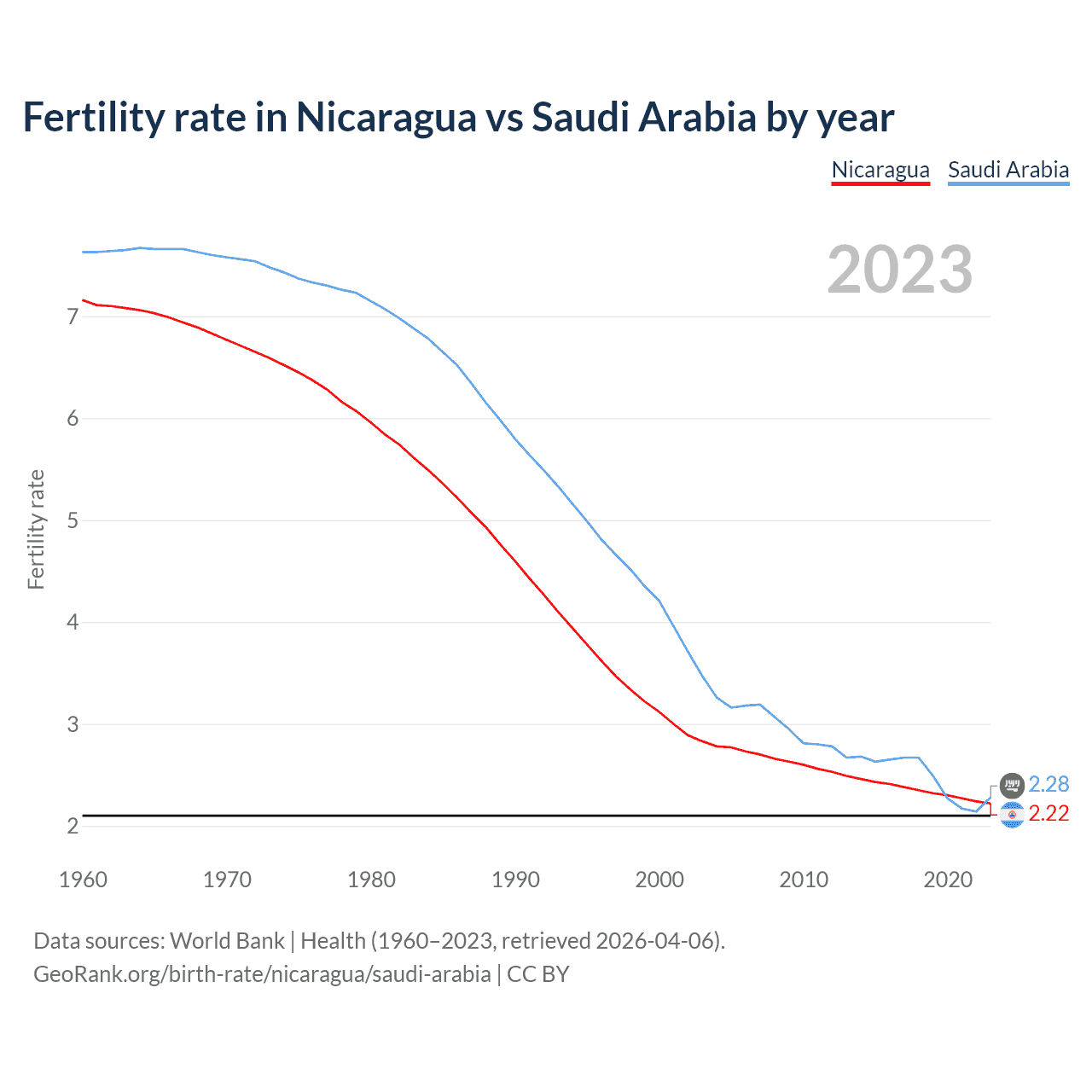 Birth rate