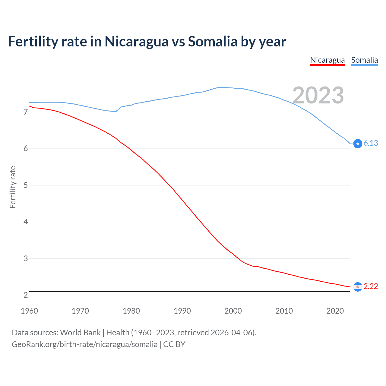 Birth rate