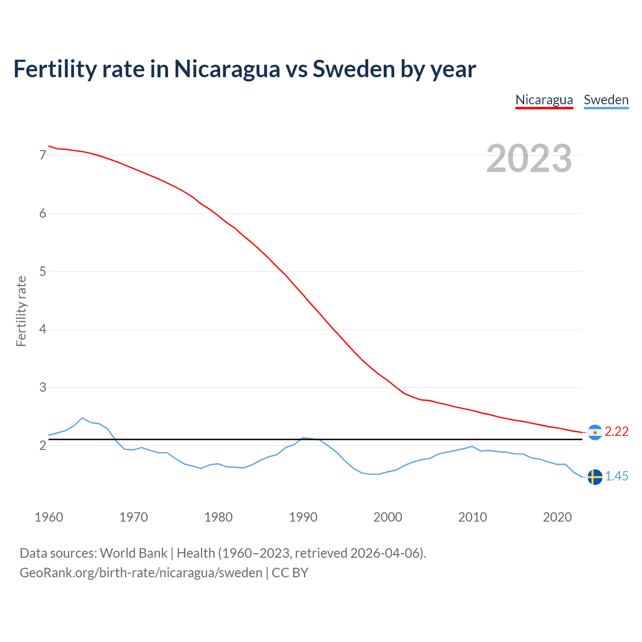 Birth rate