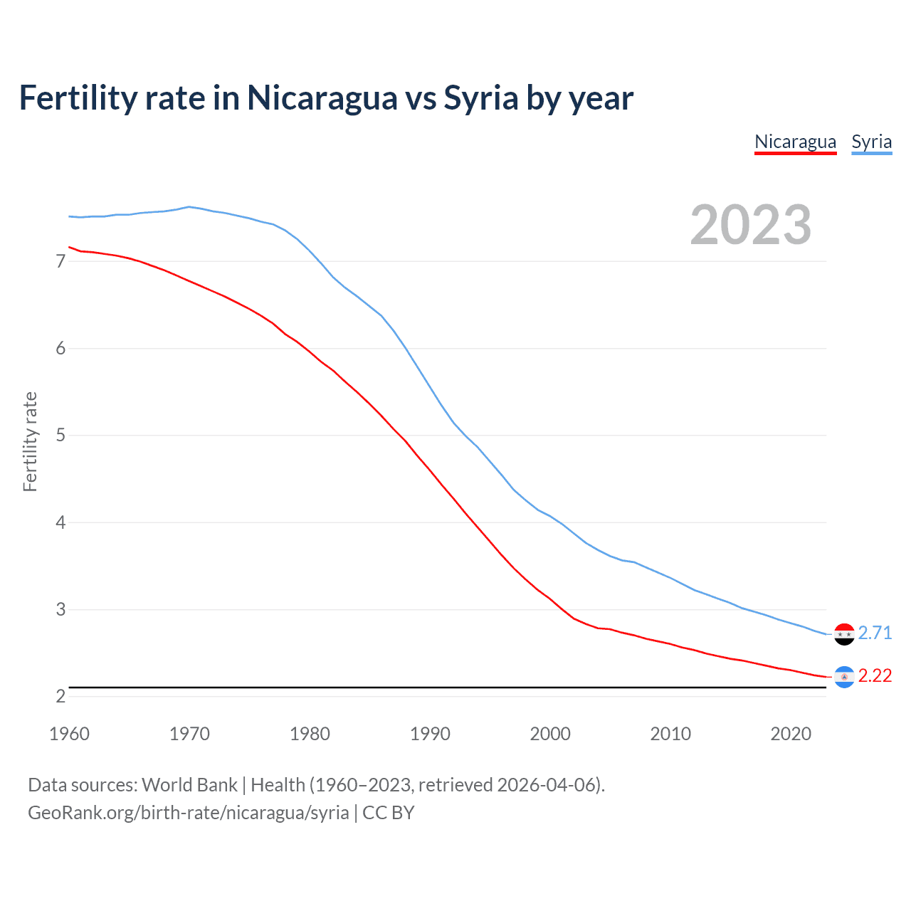 Birth rate