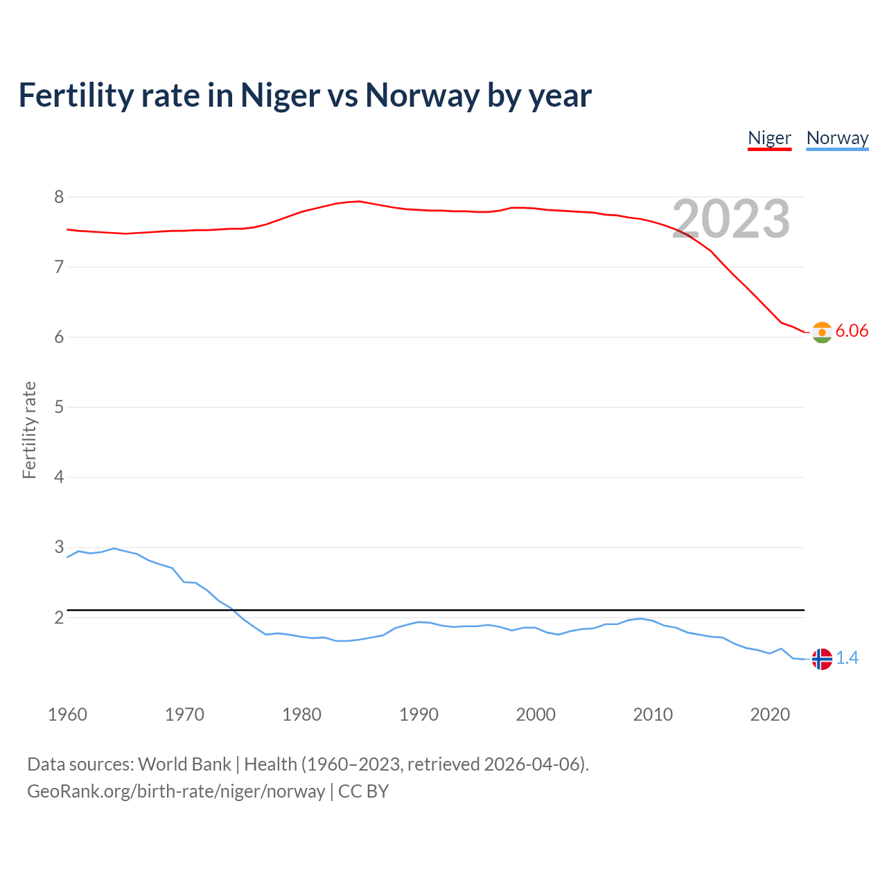 Birth rate