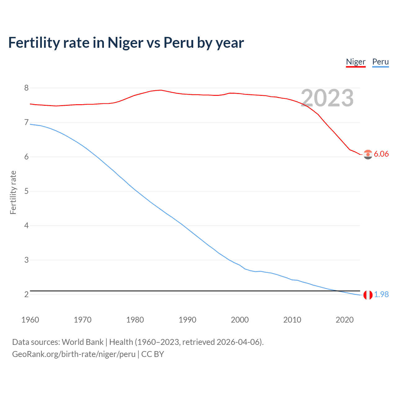 Birth rate