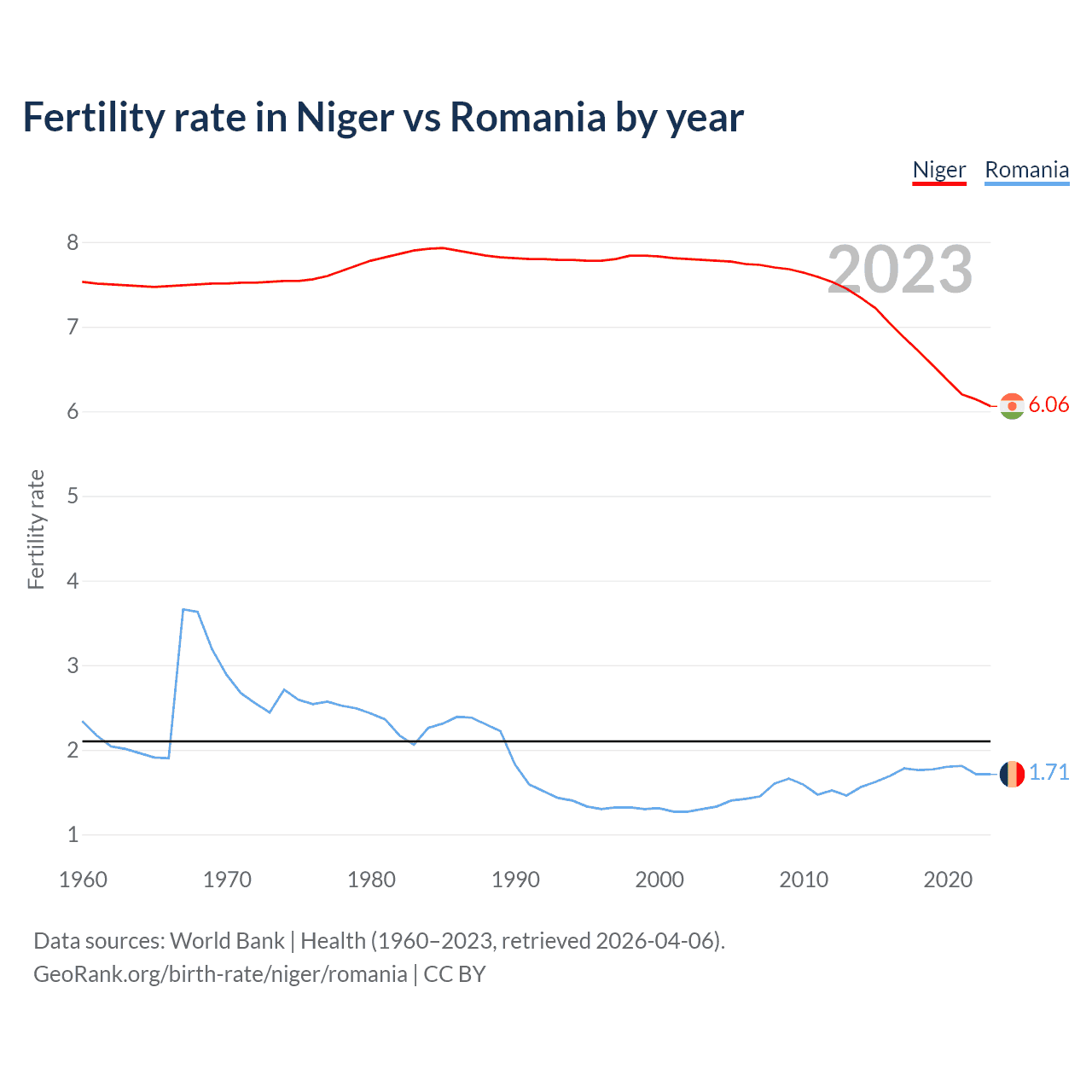 Birth rate