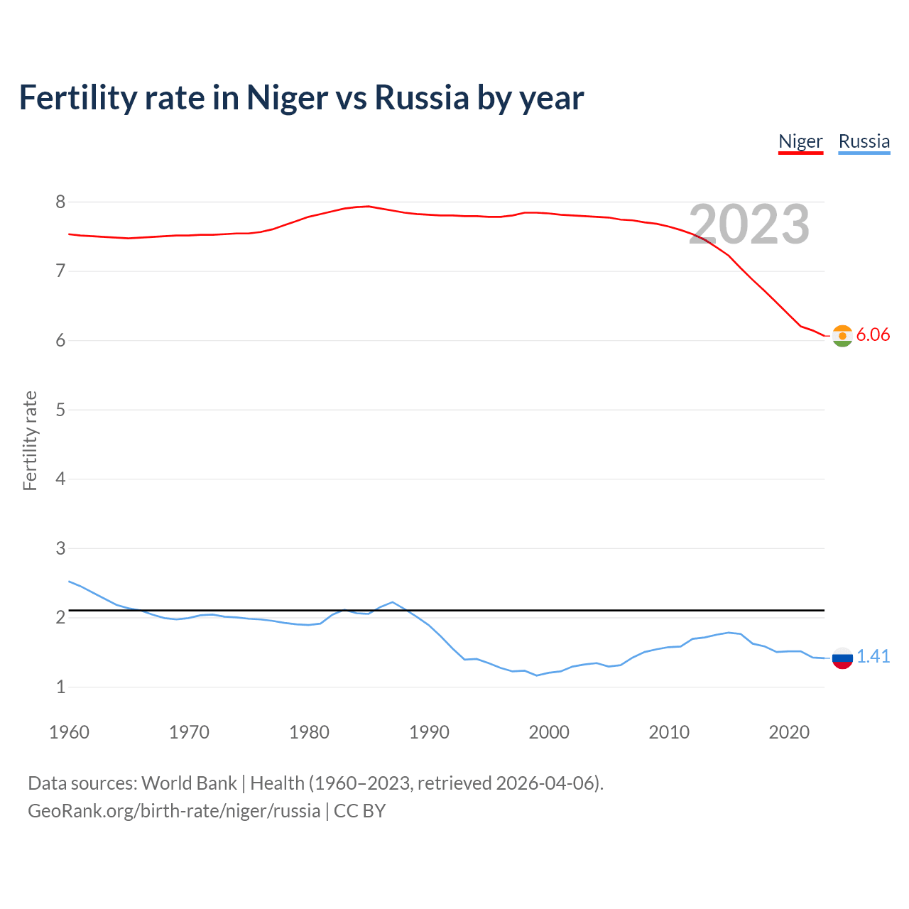 Birth rate