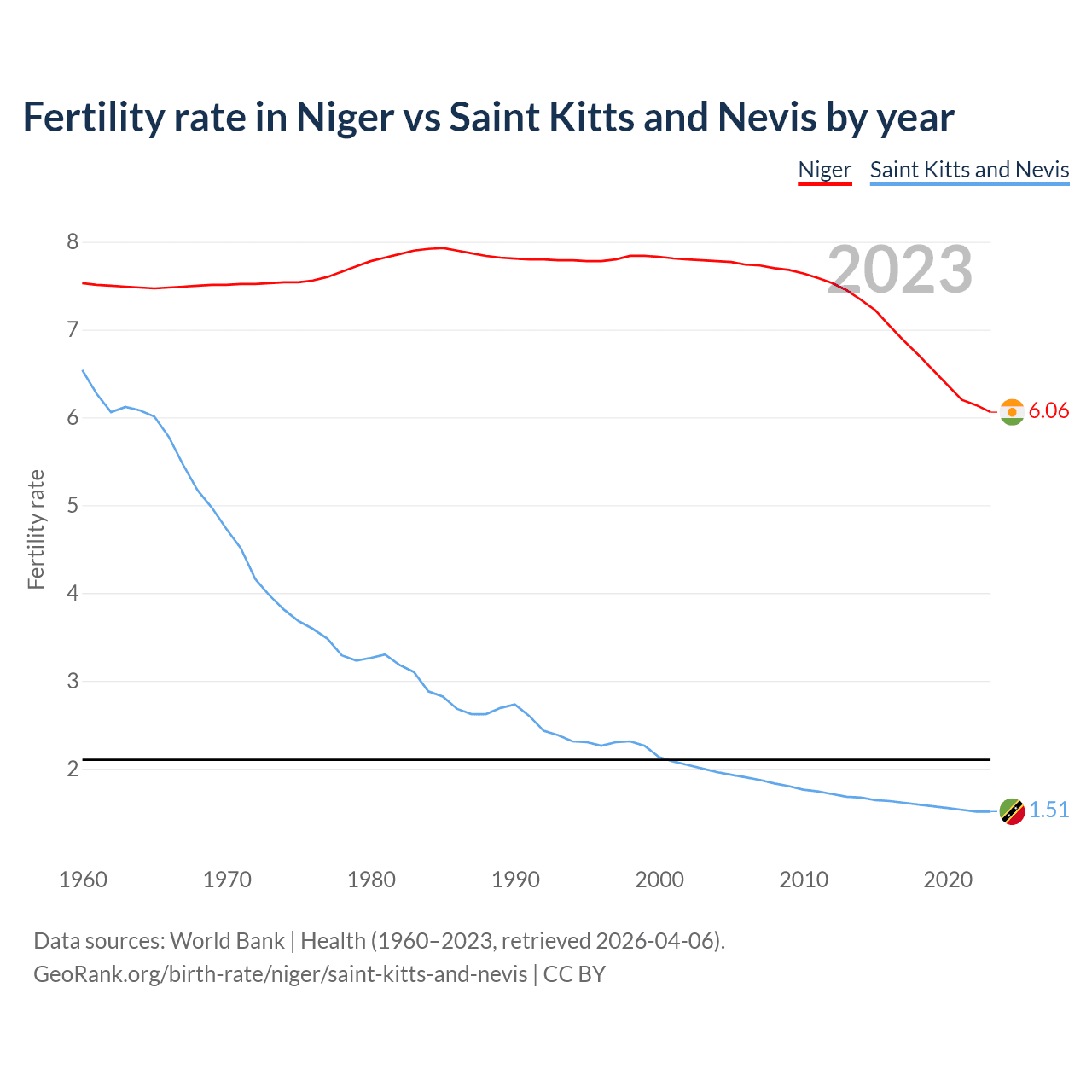 Birth rate
