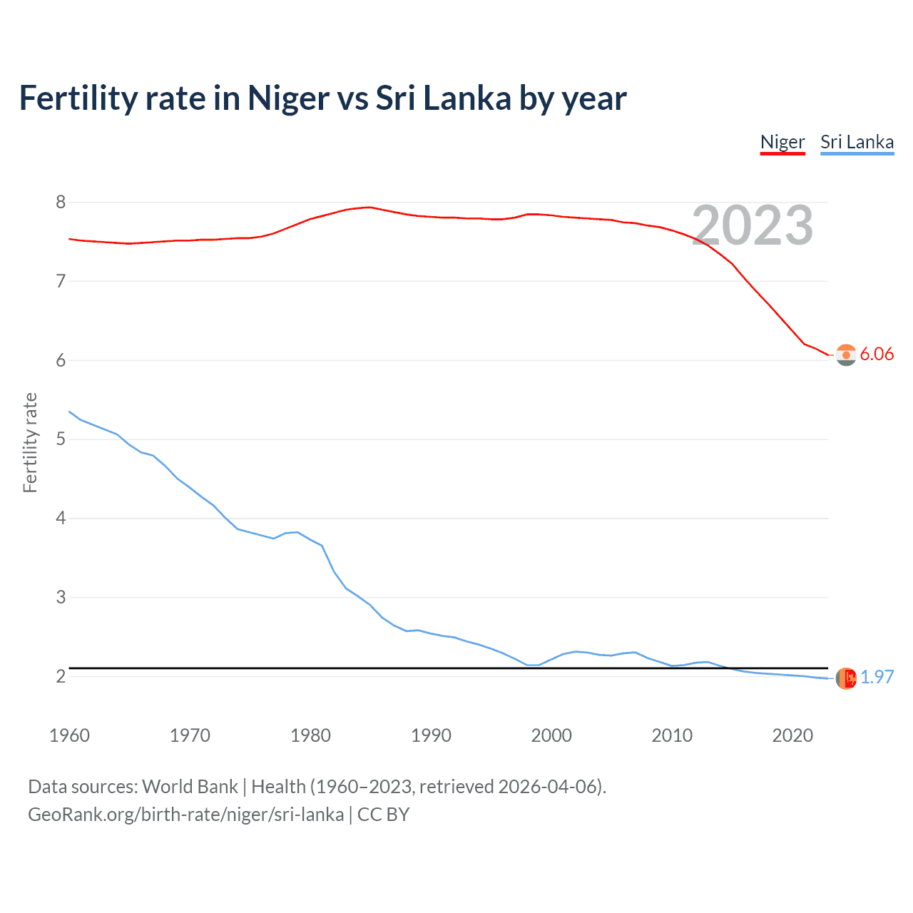 Birth rate