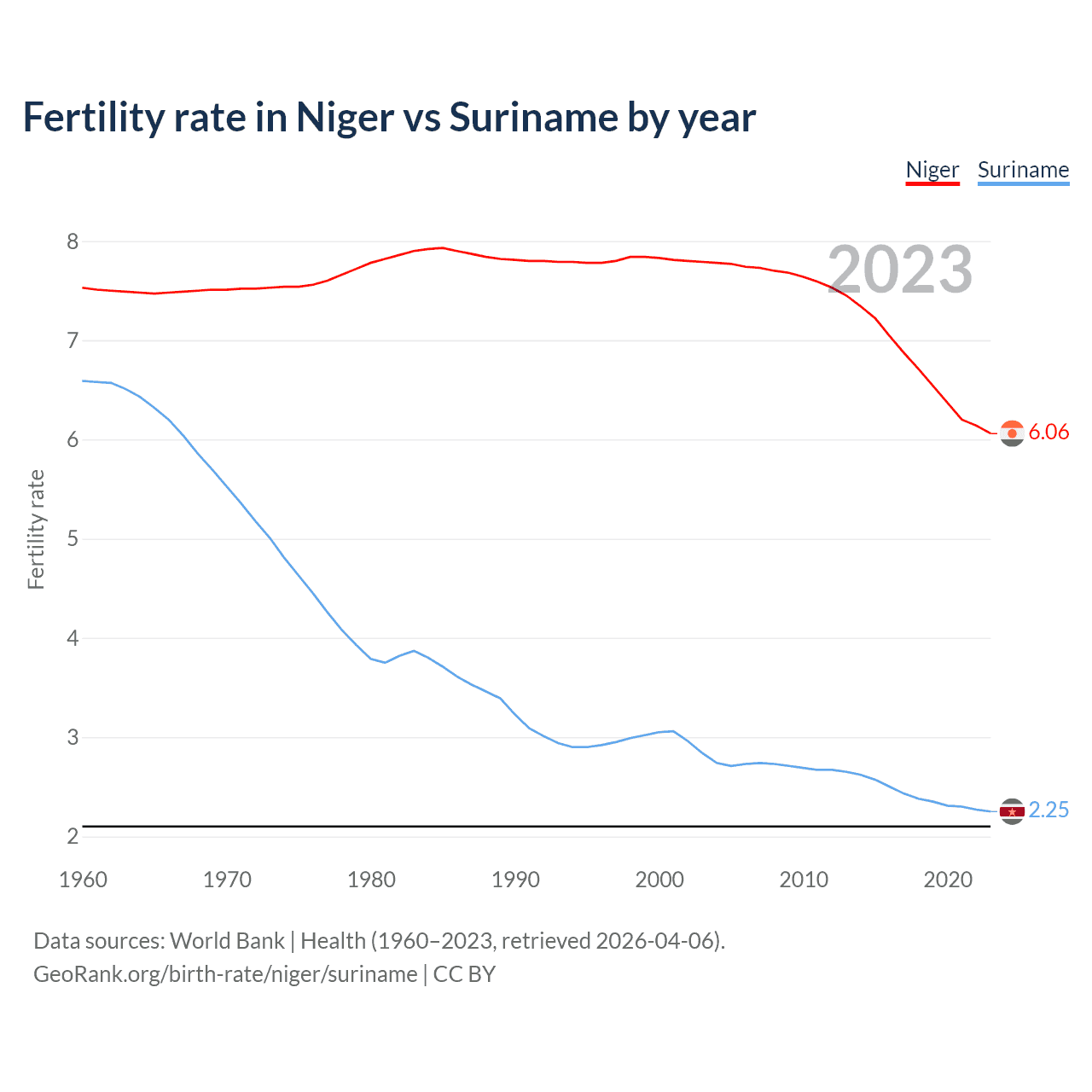 Birth rate