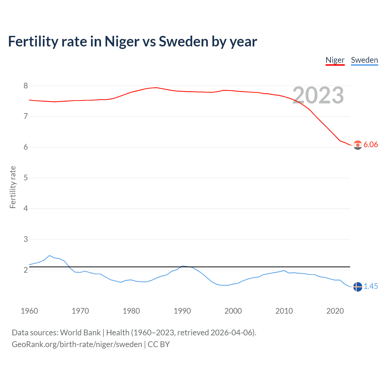 Birth rate