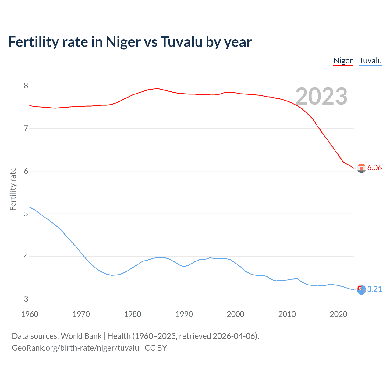 Birth rate