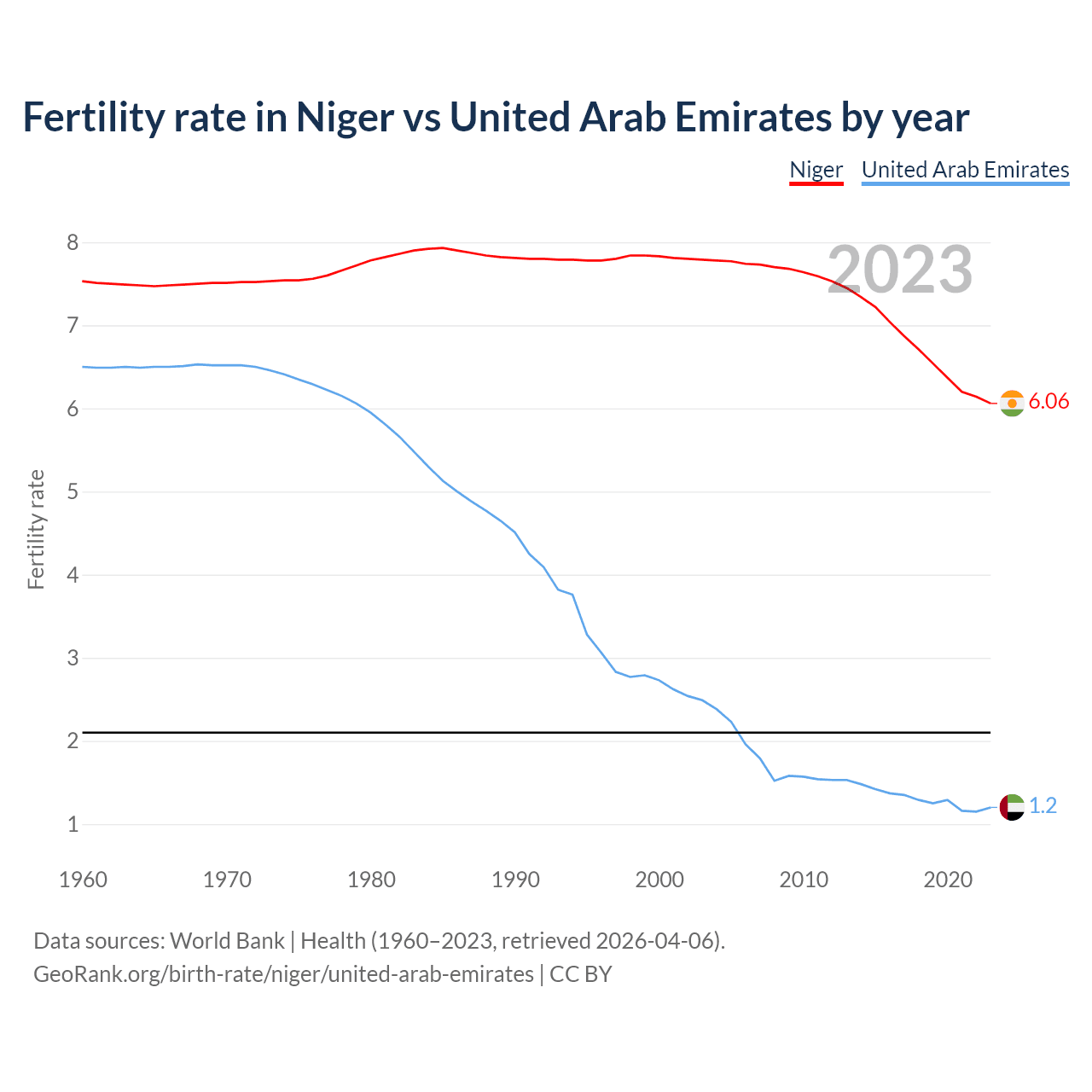 Birth rate