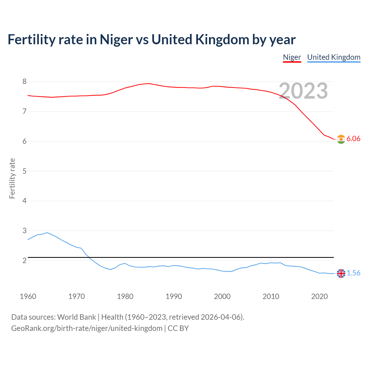 Birth rate