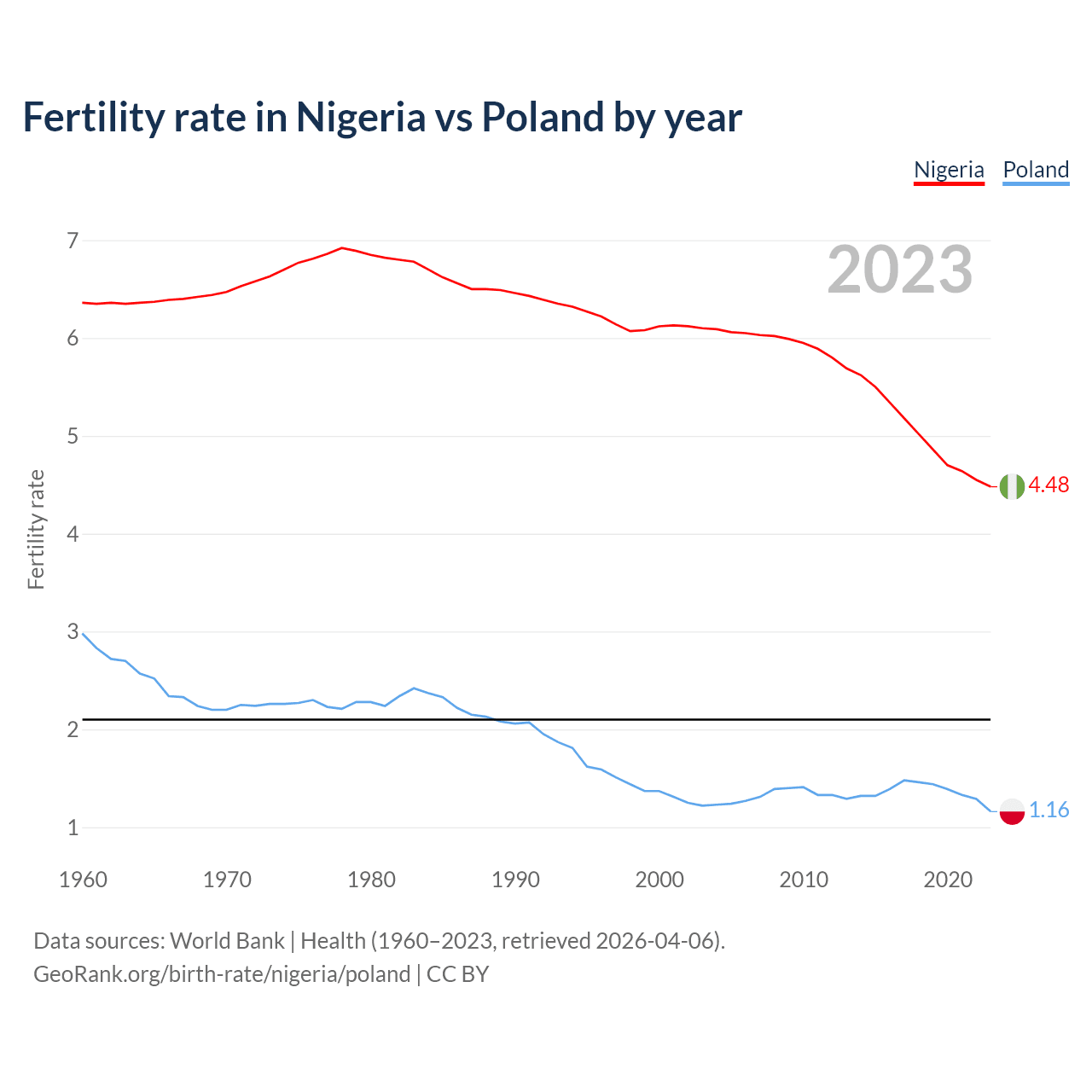 Birth rate