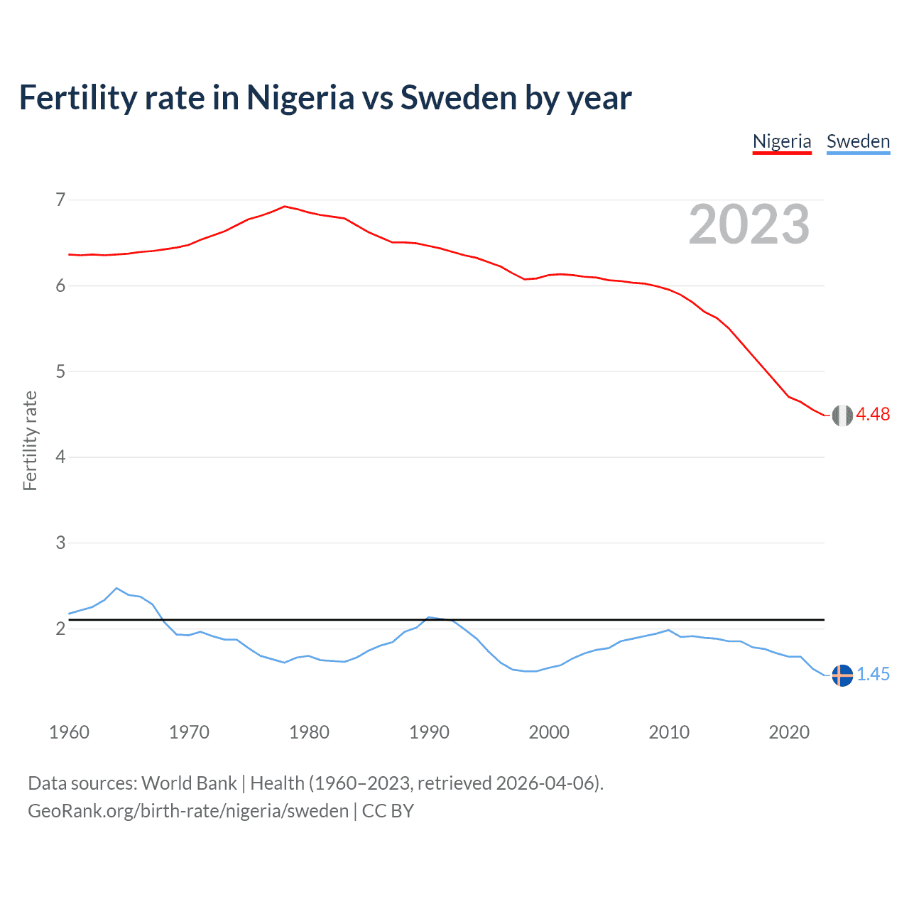 Birth rate