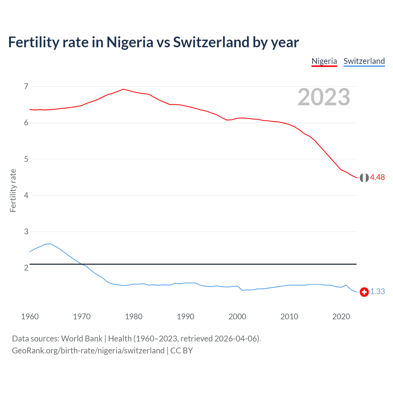 Birth rate