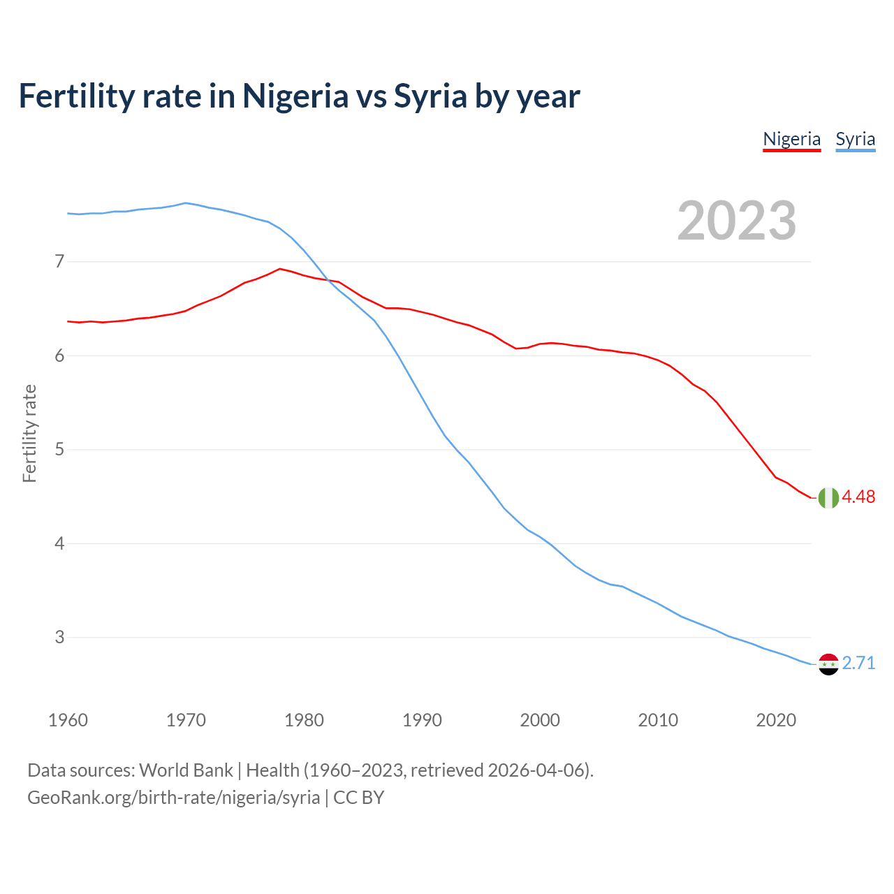 Birth rate