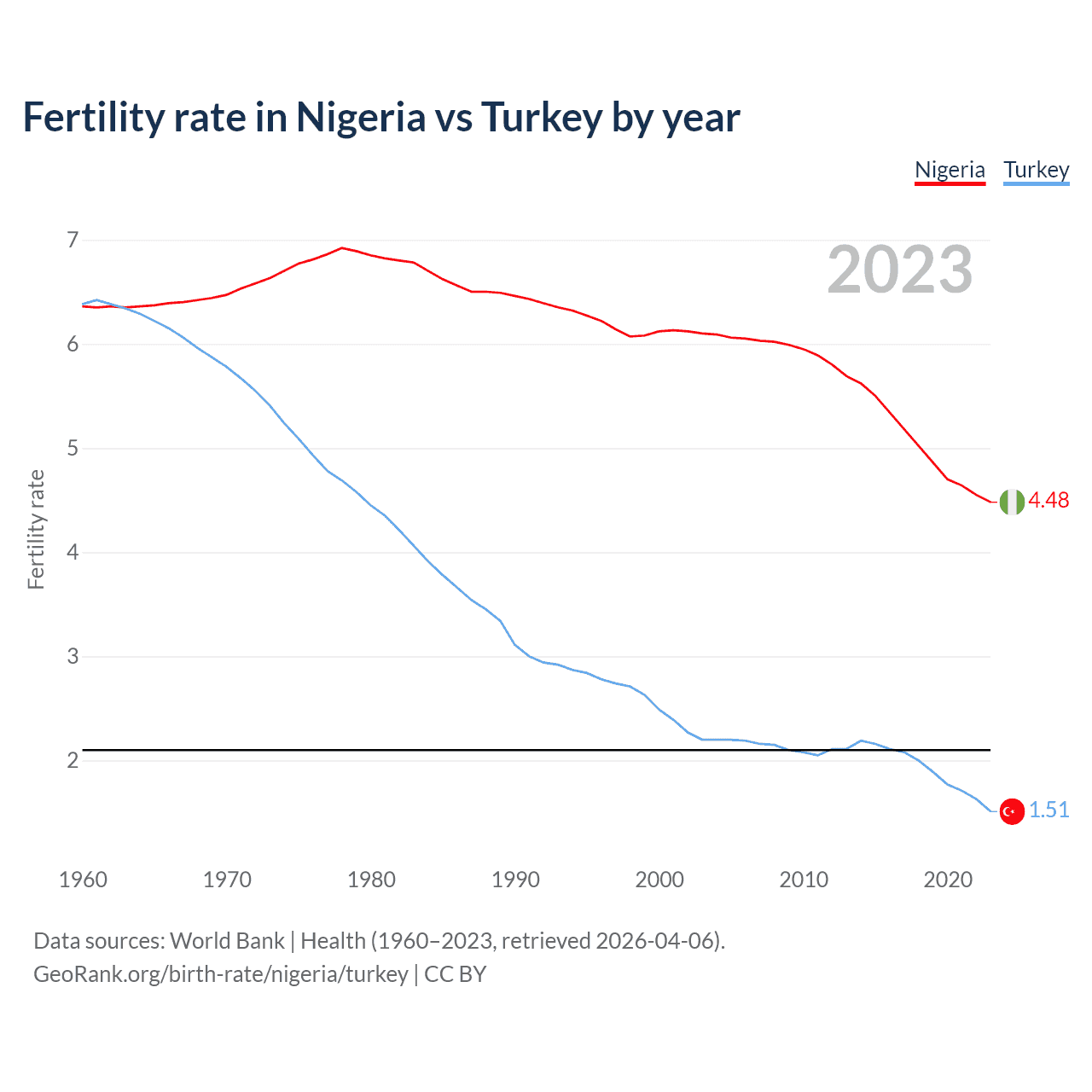 Birth rate