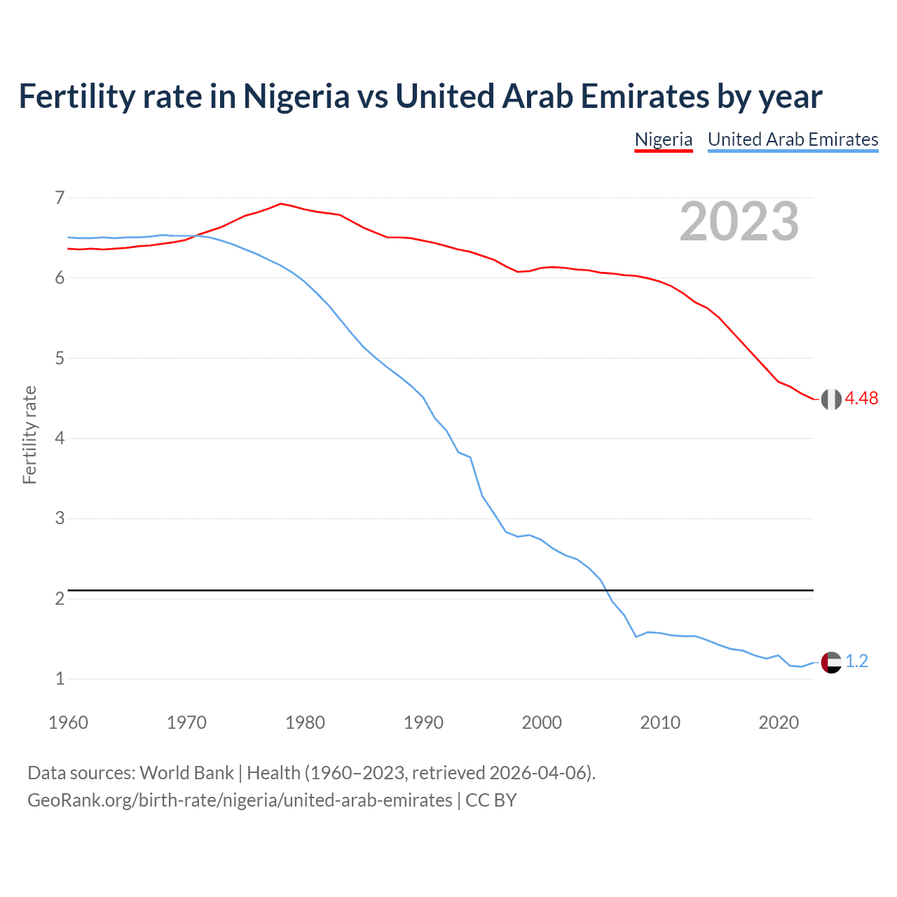 Birth rate