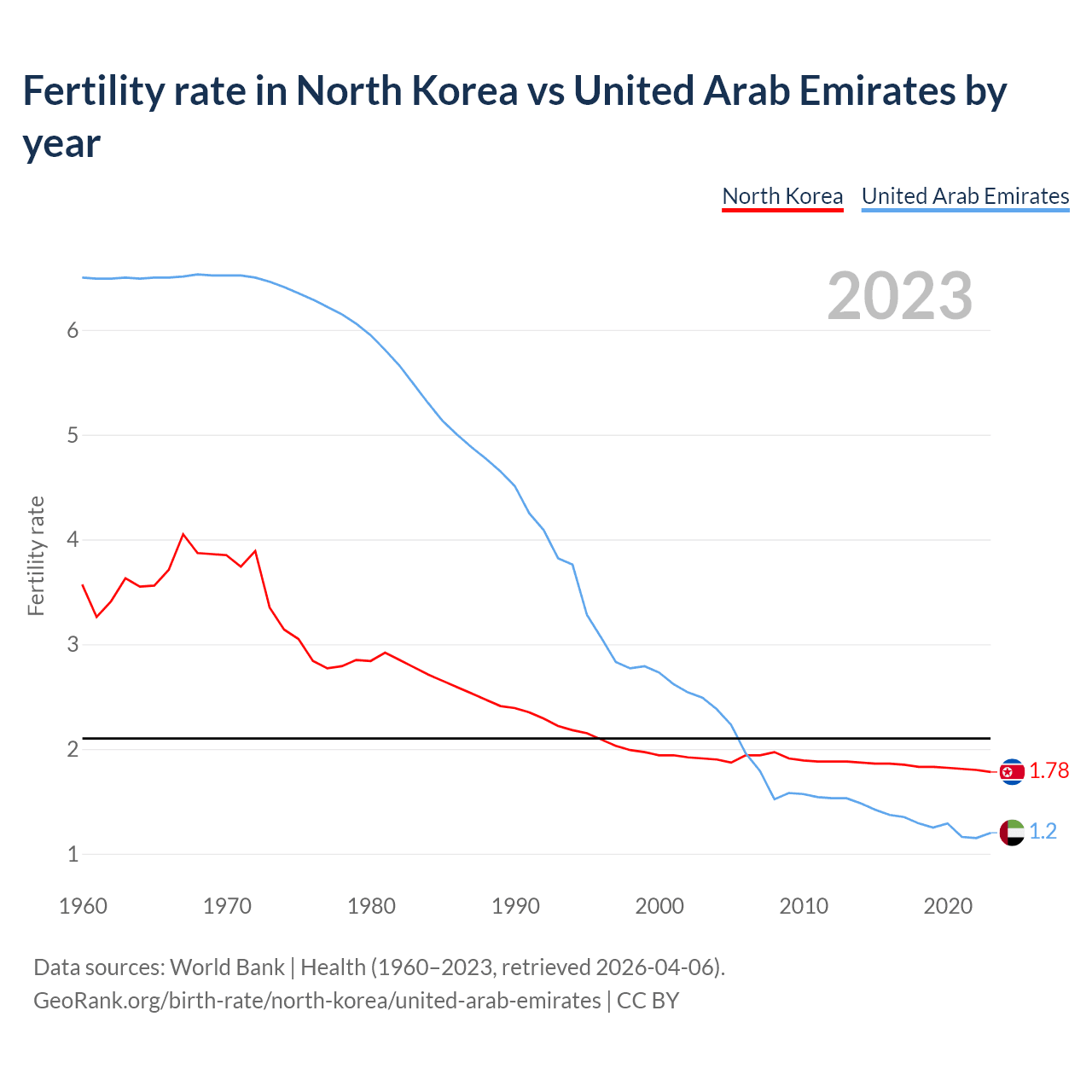 Birth rate