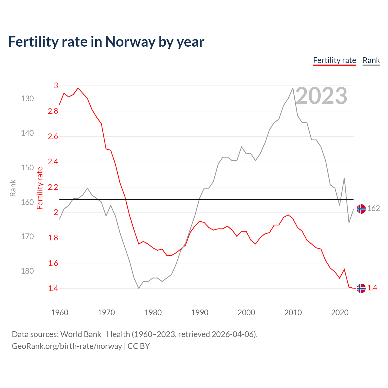 Birth rate