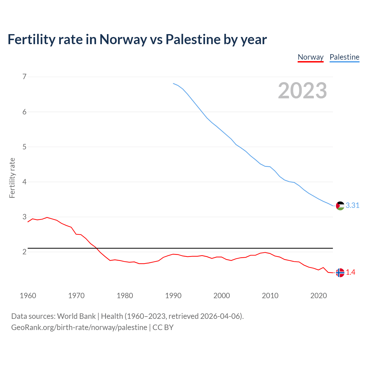 Birth rate
