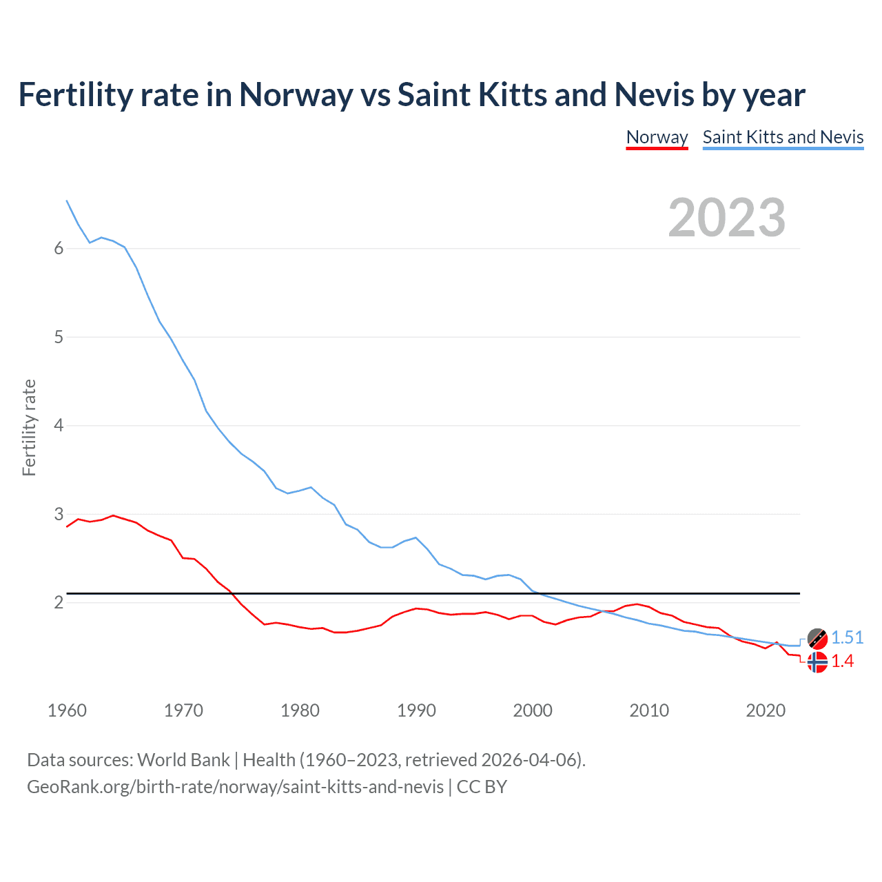 Birth rate