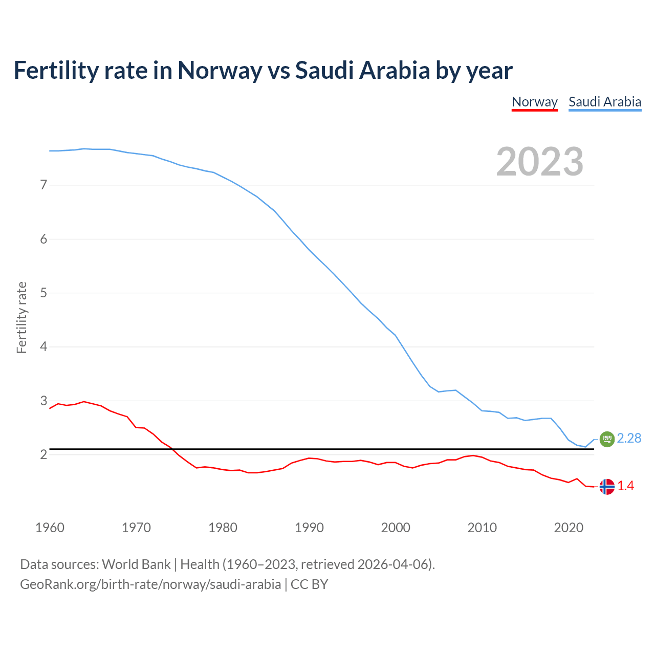 Birth rate