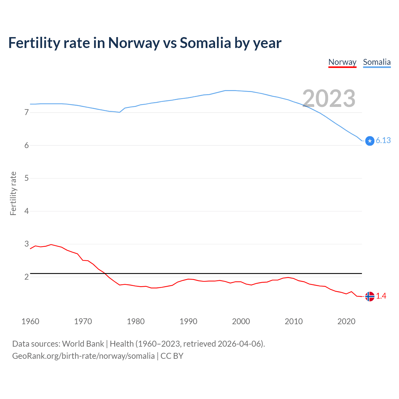 Birth rate