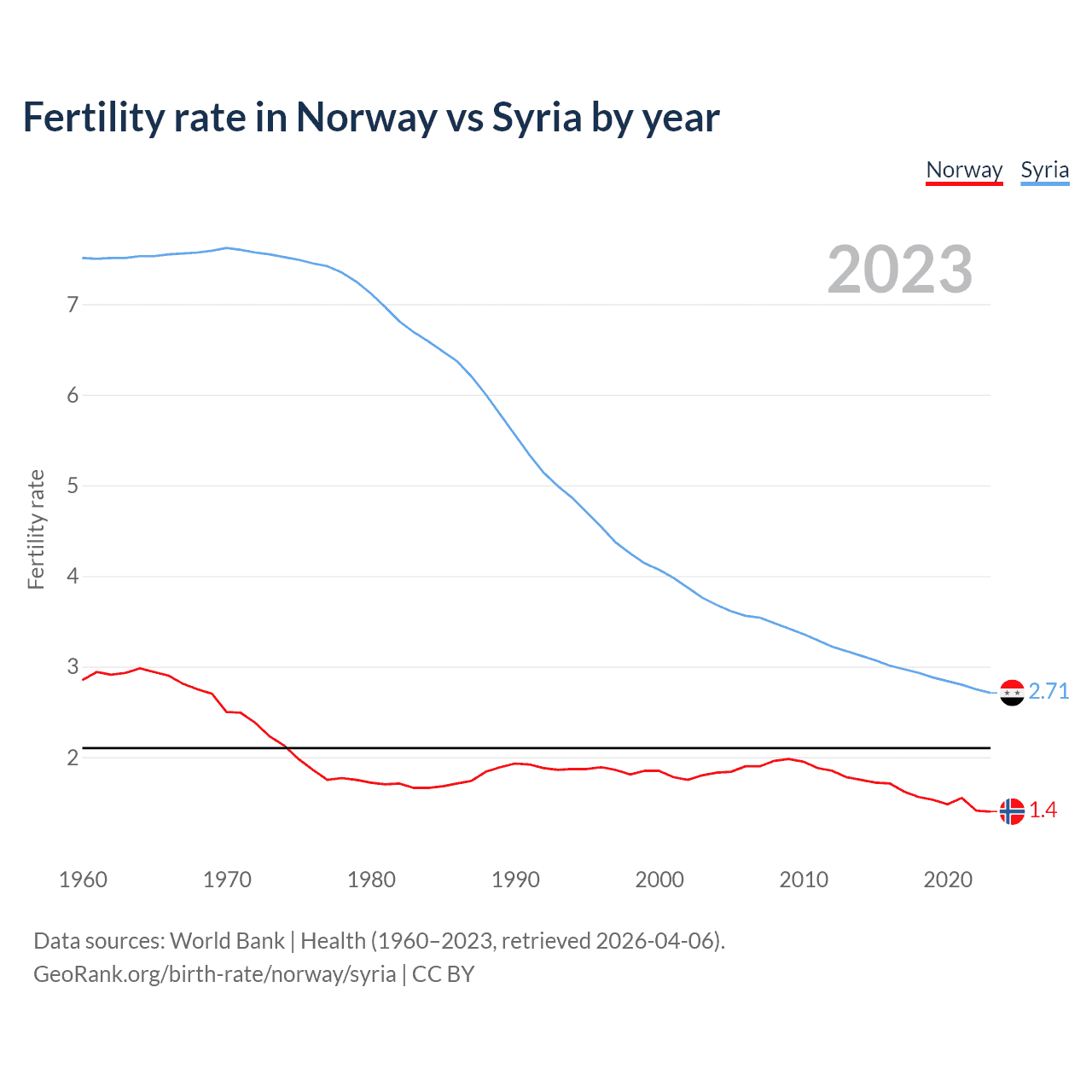 Birth rate