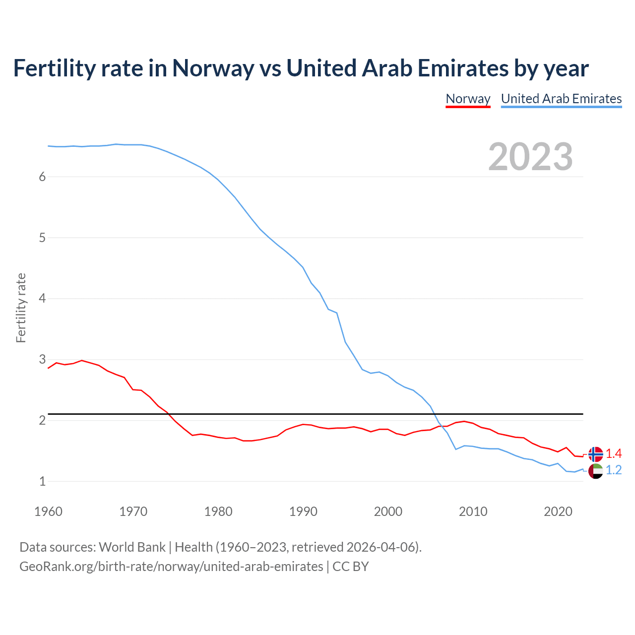 Birth rate