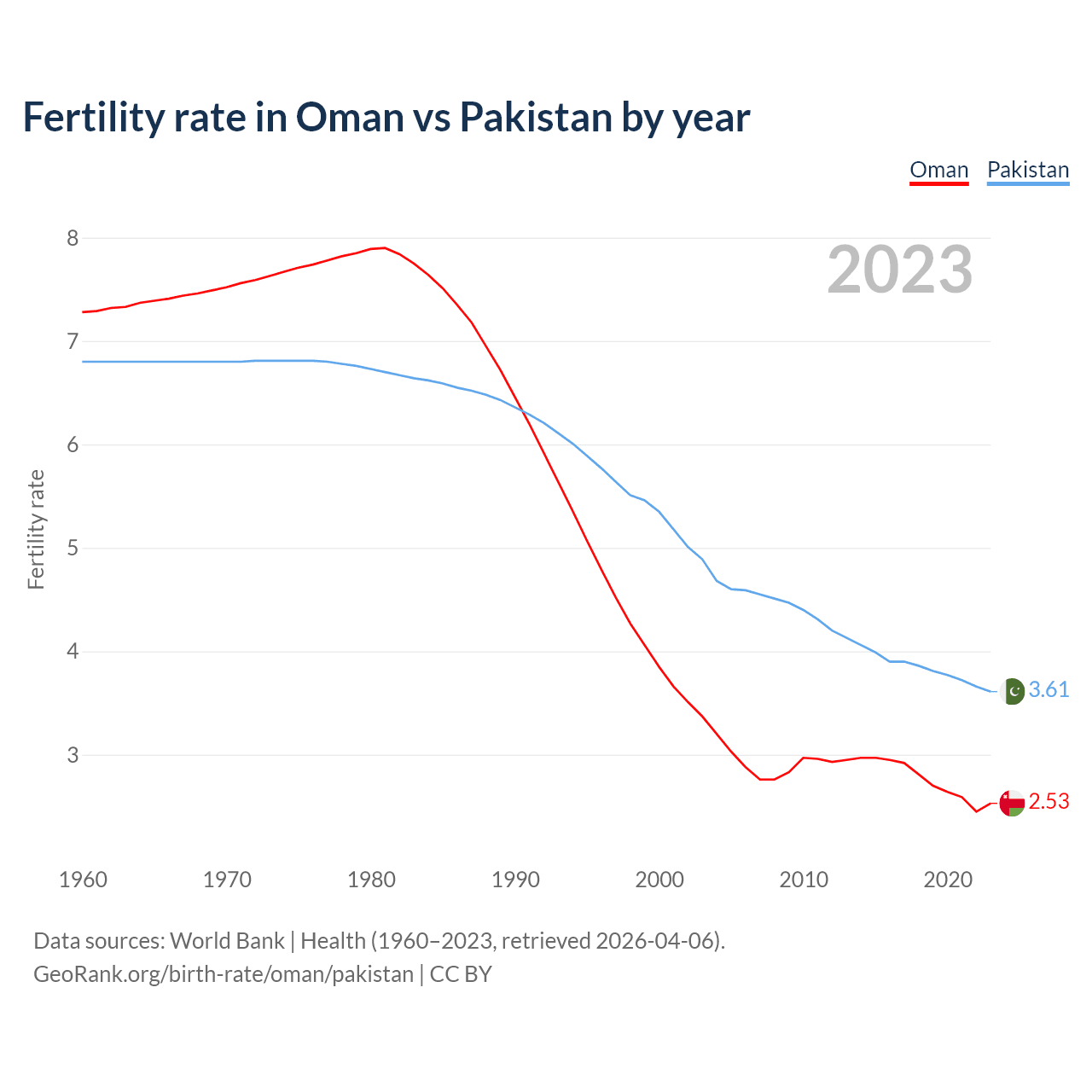 Birth rate