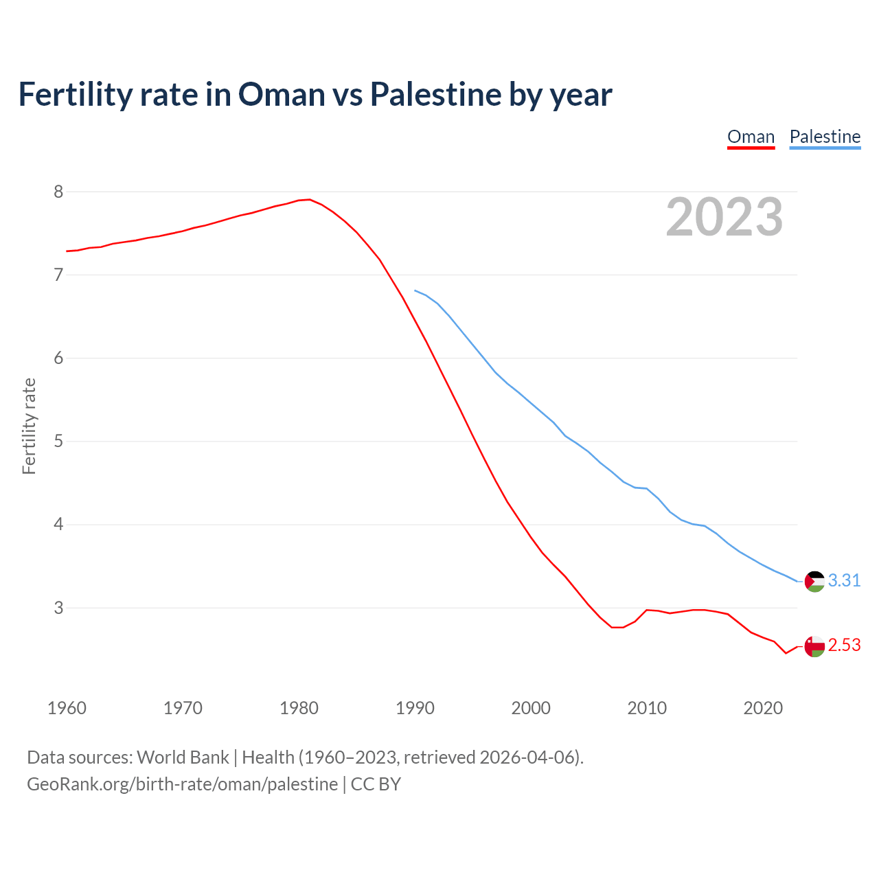 Birth rate
