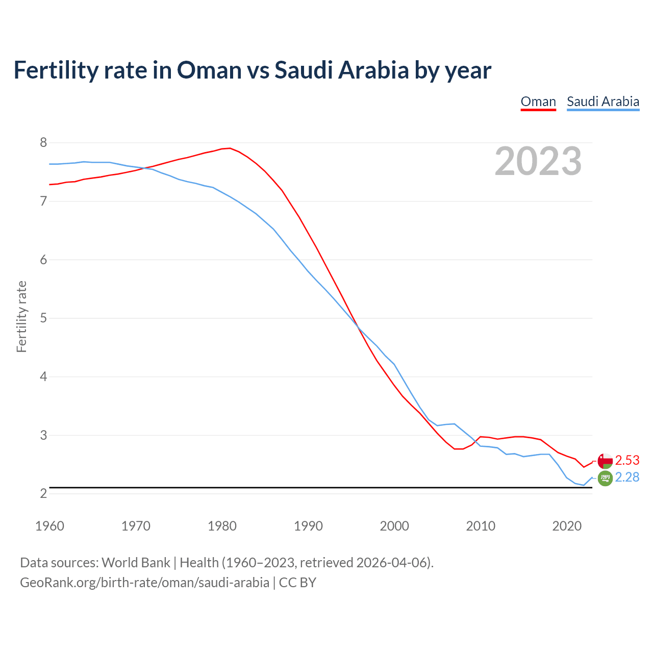 Birth rate