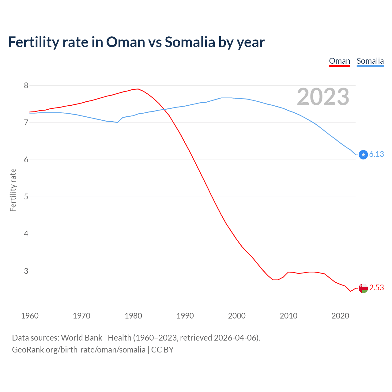 Birth rate