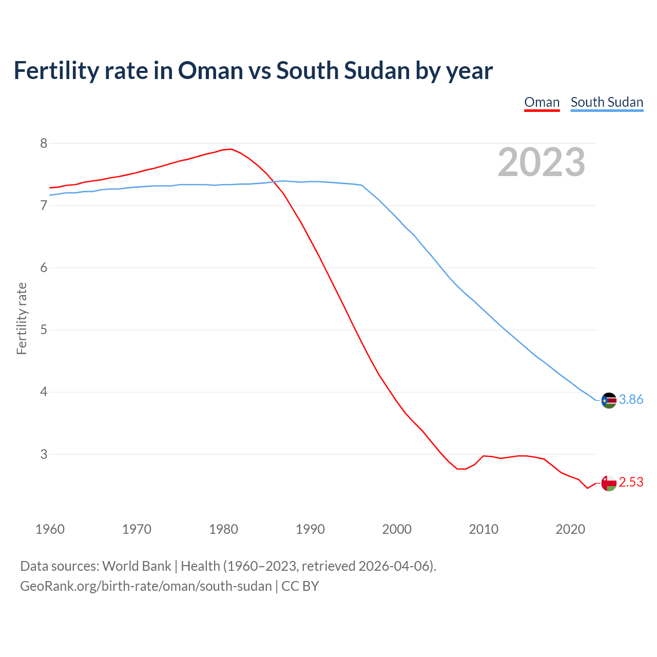 Birth rate