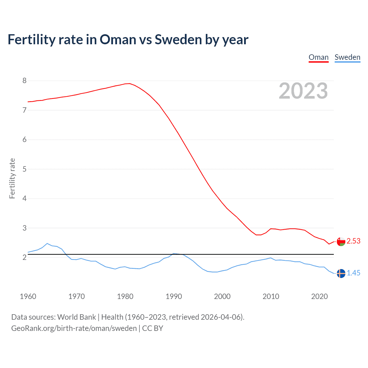 Birth rate